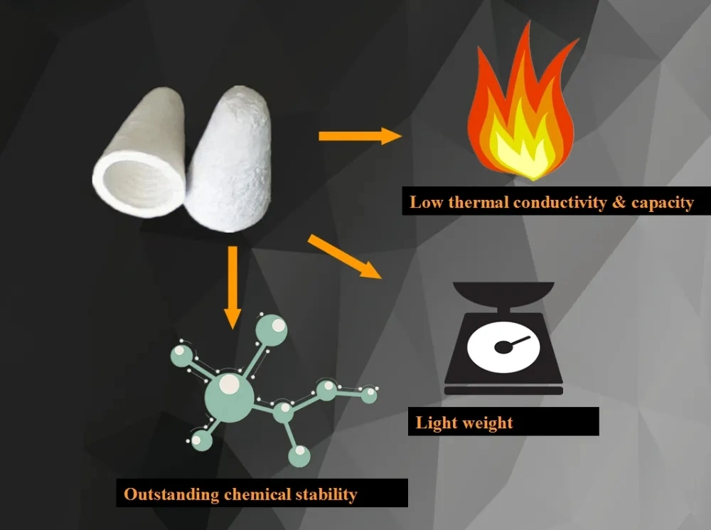 High Quality Reasonable Price High Temperature Insulation Firproofing 1260 Building Material Ceramic Fiber Bulk Refractory Part Raw Material